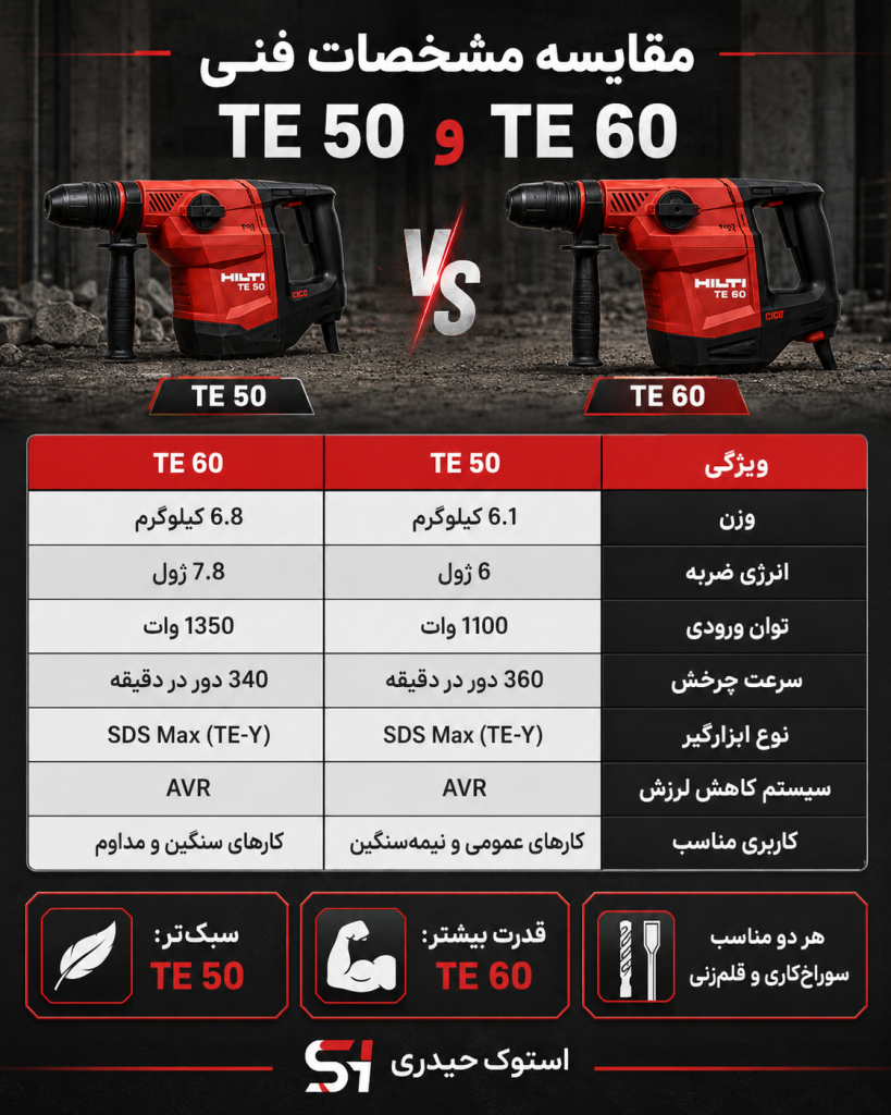 مقایسه TE 50 و TE 60 هیلتی